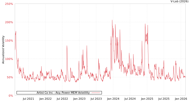 graph of Artist Co Inc APMEM