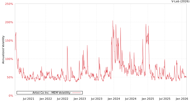 graph of Artist Co Inc MEM