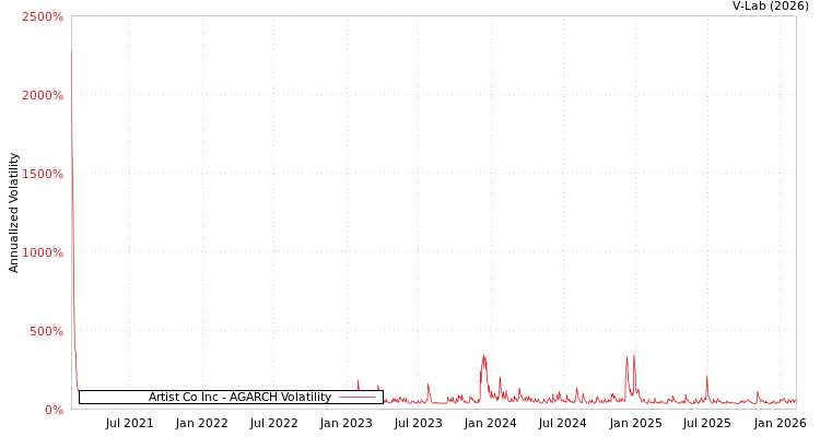 graph of Artist Co Inc AGARCH
