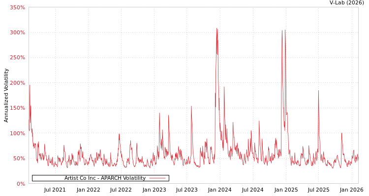 graph of Artist Co Inc APARCH
