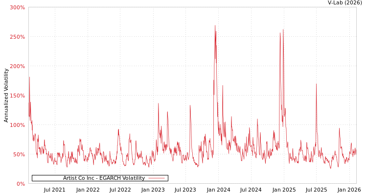 graph of Artist Co Inc EGARCH