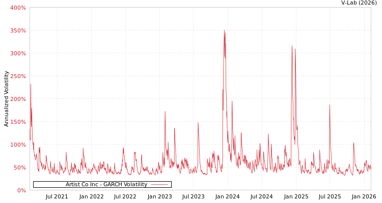 graph of Artist Co Inc GARCH