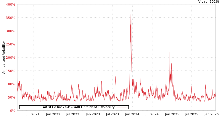 graph of Artist Co Inc GAS-GARCH-T