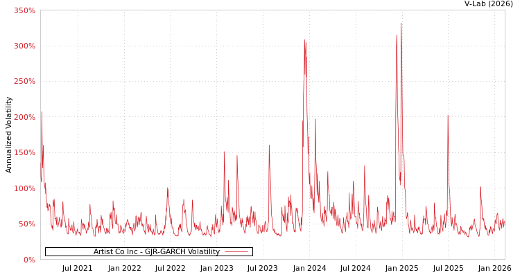 graph of Artist Co Inc GJR-GARCH