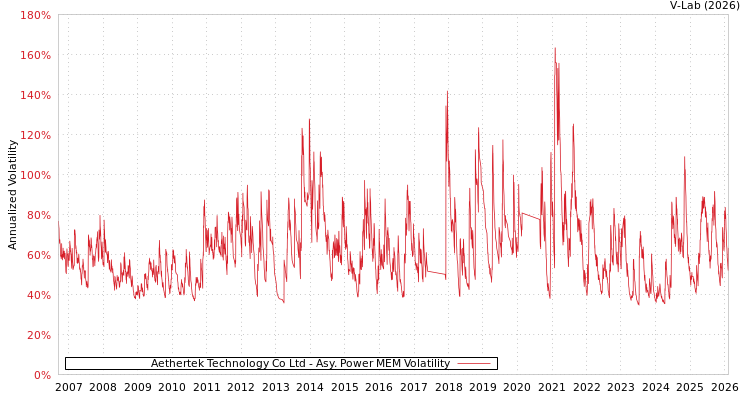 graph of Aethertek Technology Co Ltd APMEM