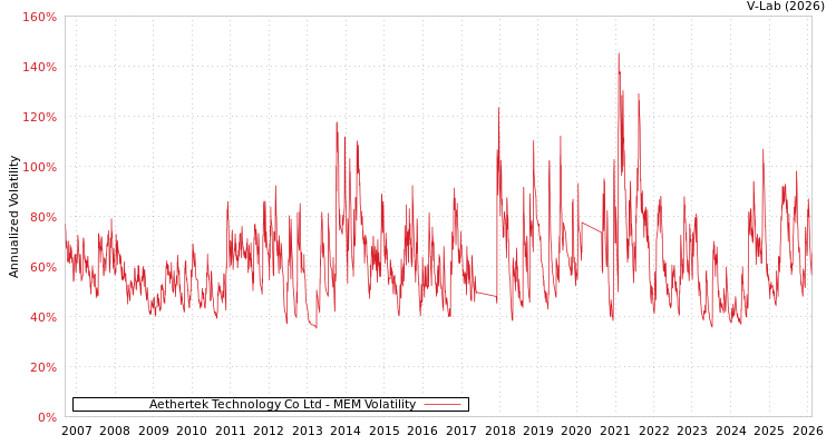 graph of Aethertek Technology Co Ltd MEM