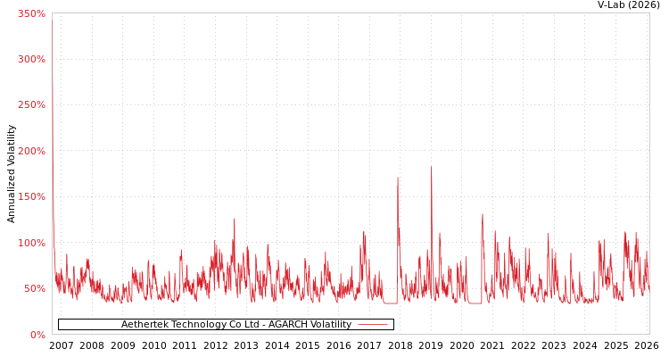 graph of Aethertek Technology Co Ltd AGARCH