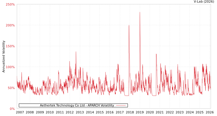 graph of Aethertek Technology Co Ltd APARCH