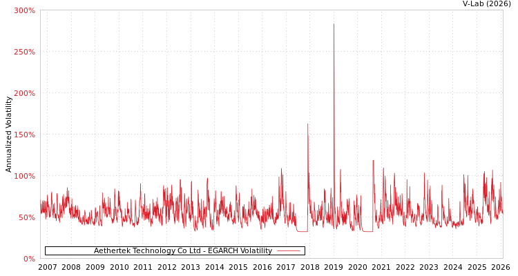 graph of Aethertek Technology Co Ltd EGARCH