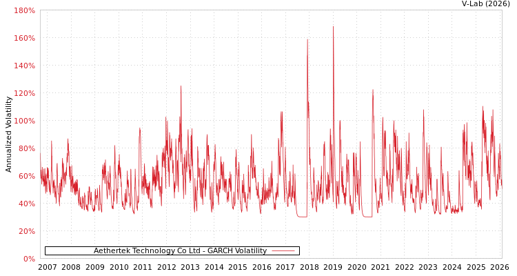 graph of Aethertek Technology Co Ltd GARCH