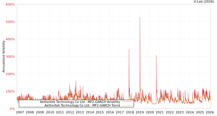 graph of Aethertek Technology Co Ltd MF2-GARCH