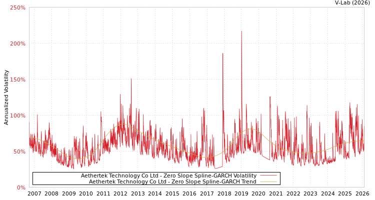 graph of Aethertek Technology Co Ltd S0GARCH