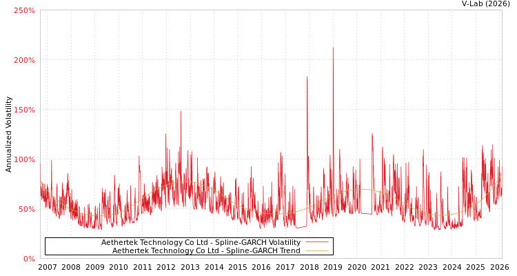 graph of Aethertek Technology Co Ltd SGARCH