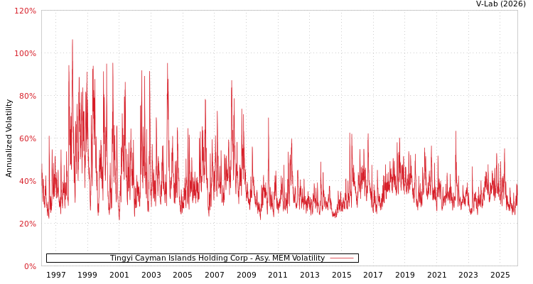 graph of Tingyi Cayman Islands Holding Corp AMEM
