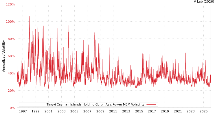 graph of Tingyi Cayman Islands Holding Corp APMEM