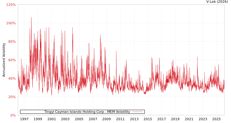 graph of Tingyi Cayman Islands Holding Corp MEM