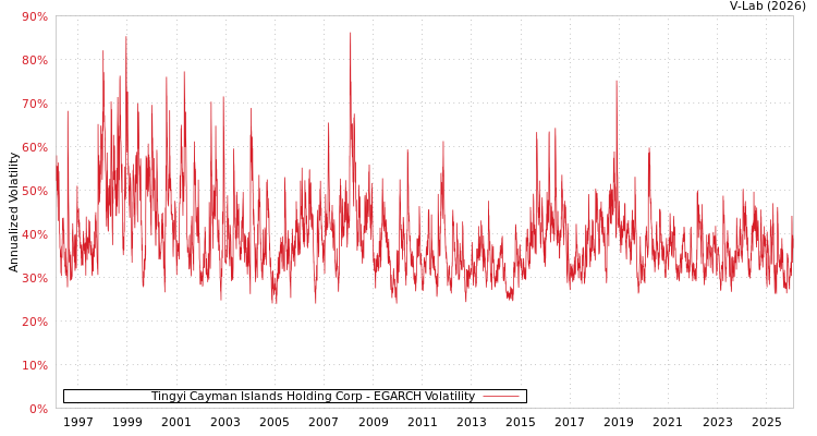 graph of Tingyi Cayman Islands Holding Corp EGARCH