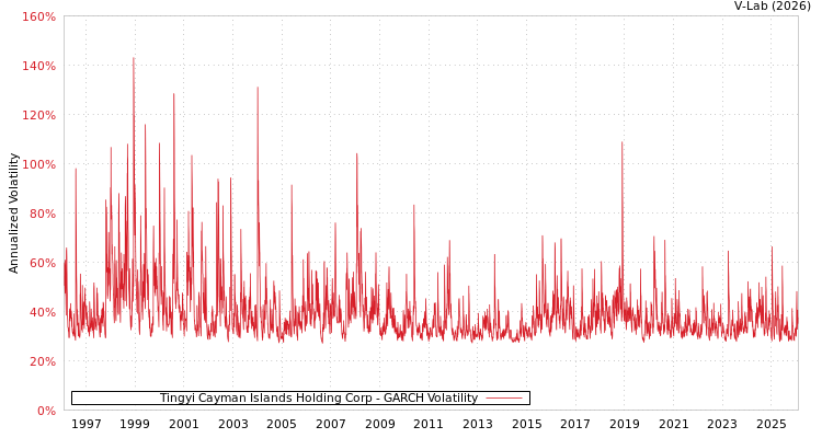 graph of Tingyi Cayman Islands Holding Corp GARCH