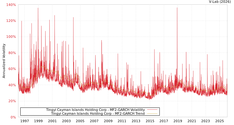 graph of Tingyi Cayman Islands Holding Corp MF2-GARCH