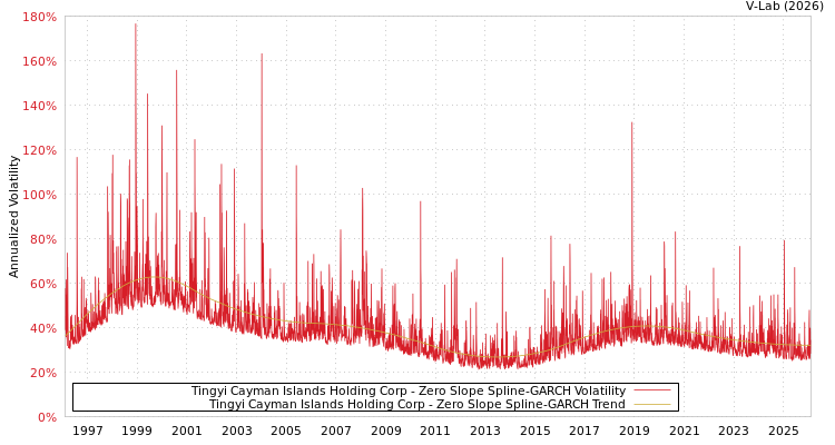 graph of Tingyi Cayman Islands Holding Corp S0GARCH