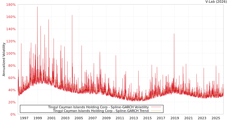 graph of Tingyi Cayman Islands Holding Corp SGARCH