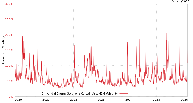 graph of HD Hyundai Energy Solutions Co Ltd AMEM