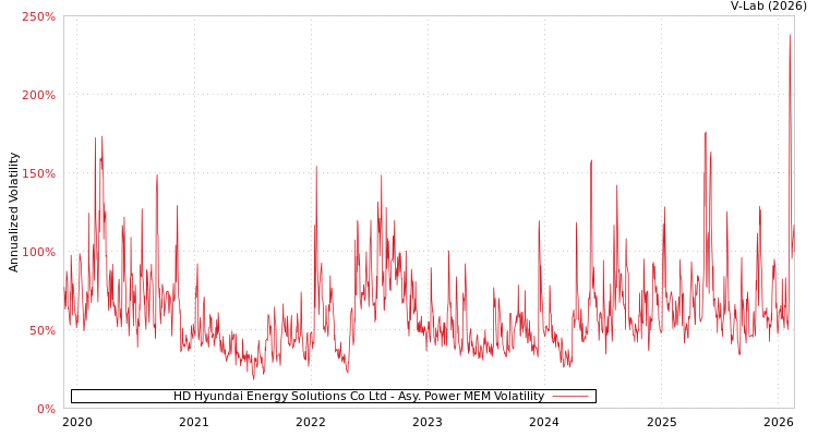 graph of HD Hyundai Energy Solutions Co Ltd APMEM