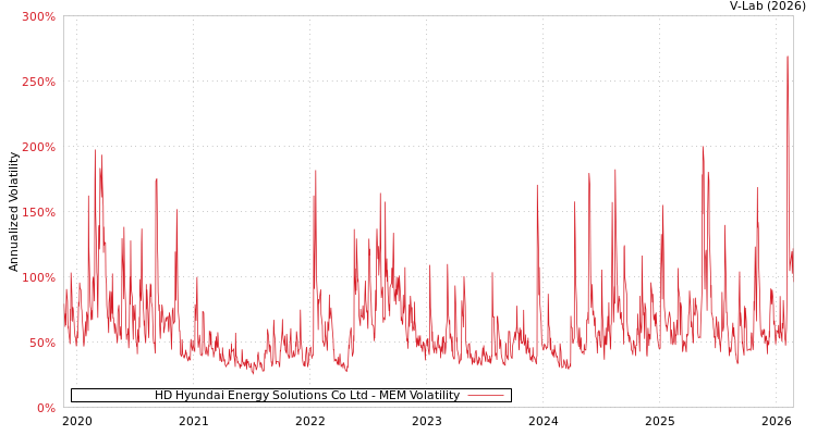 graph of HD Hyundai Energy Solutions Co Ltd MEM
