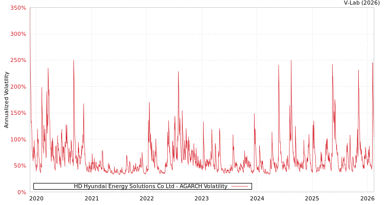 graph of HD Hyundai Energy Solutions Co Ltd AGARCH