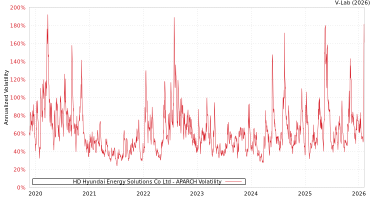 graph of HD Hyundai Energy Solutions Co Ltd APARCH