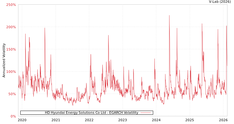 graph of HD Hyundai Energy Solutions Co Ltd EGARCH