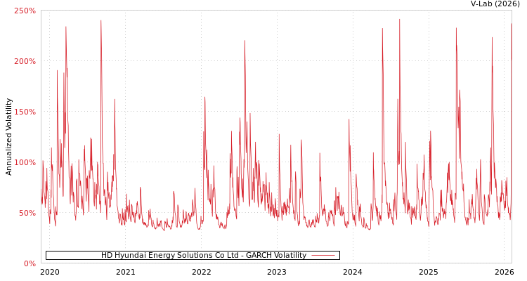 graph of HD Hyundai Energy Solutions Co Ltd GARCH