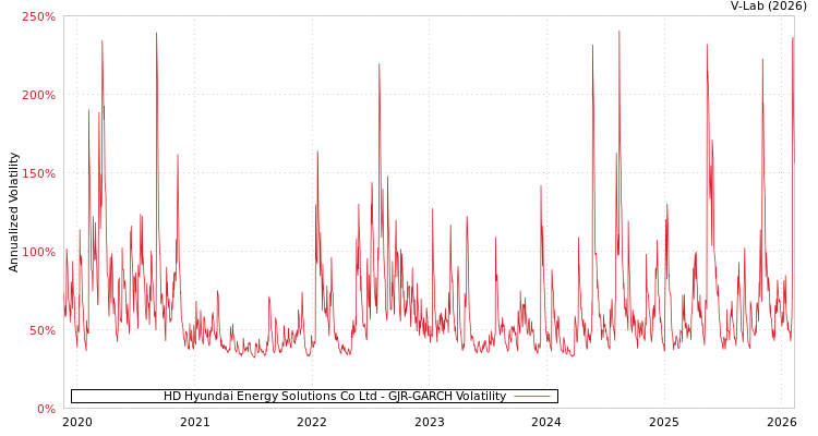 graph of HD Hyundai Energy Solutions Co Ltd GJR-GARCH