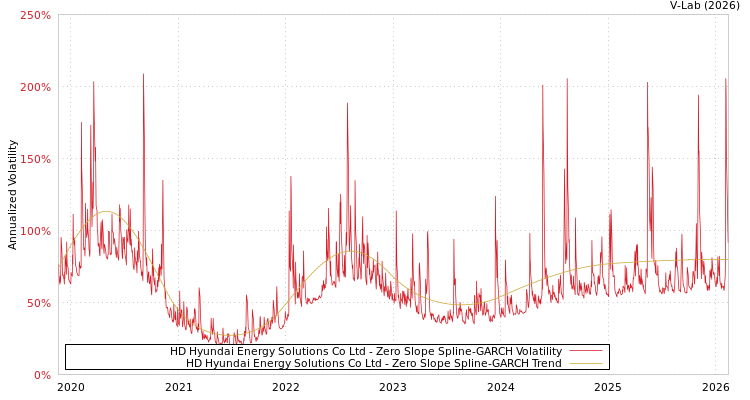 graph of HD Hyundai Energy Solutions Co Ltd S0GARCH