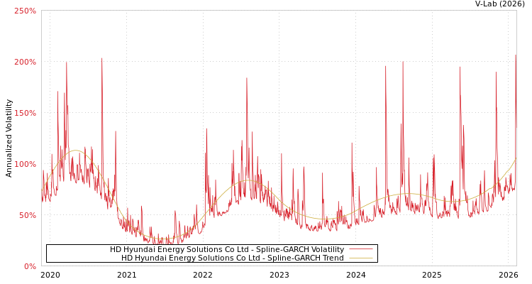 graph of HD Hyundai Energy Solutions Co Ltd SGARCH