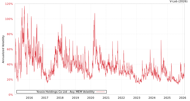 graph of Yossix Holdings Co Ltd AMEM