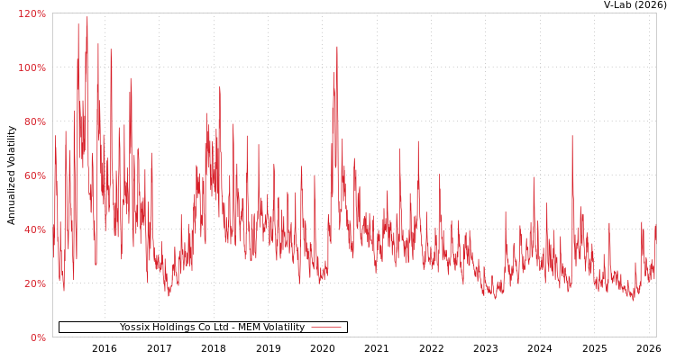 graph of Yossix Holdings Co Ltd MEM