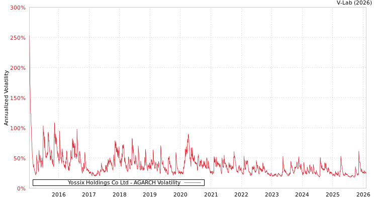 graph of Yossix Holdings Co Ltd AGARCH