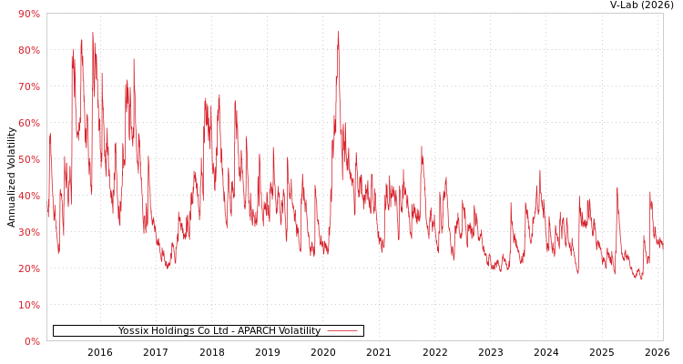graph of Yossix Holdings Co Ltd APARCH