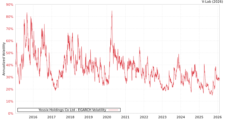 graph of Yossix Holdings Co Ltd EGARCH