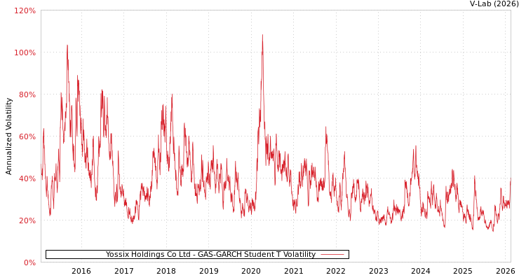 graph of Yossix Holdings Co Ltd GAS-GARCH-T