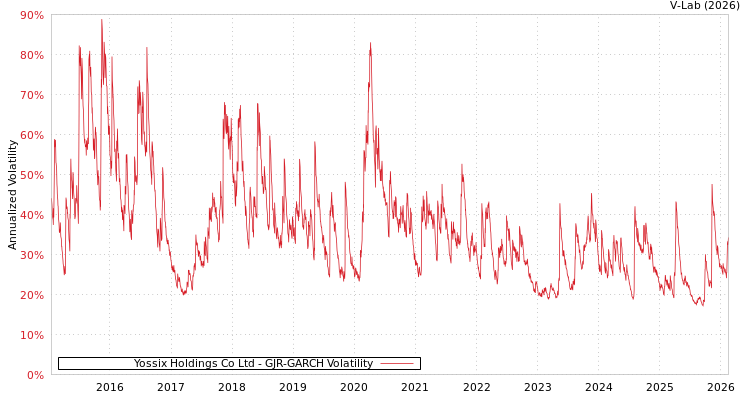 graph of Yossix Holdings Co Ltd GJR-GARCH