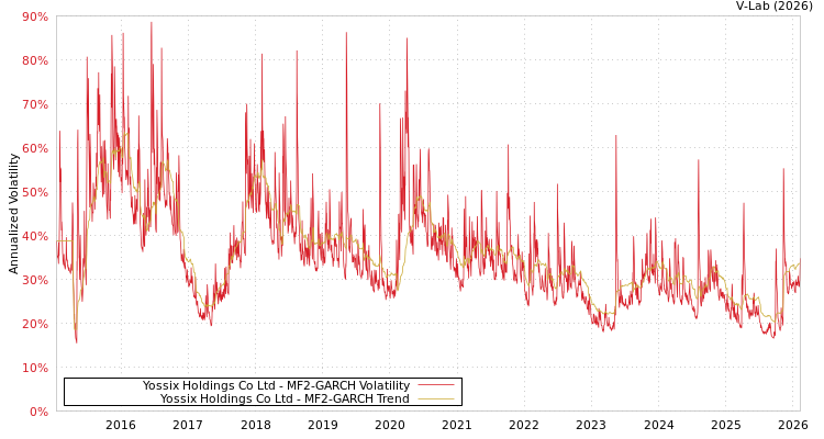 graph of Yossix Holdings Co Ltd MF2-GARCH