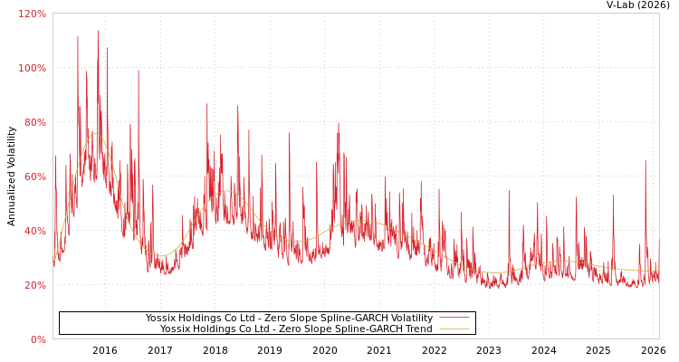graph of Yossix Holdings Co Ltd S0GARCH