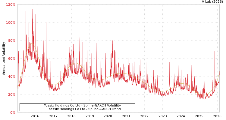 graph of Yossix Holdings Co Ltd SGARCH