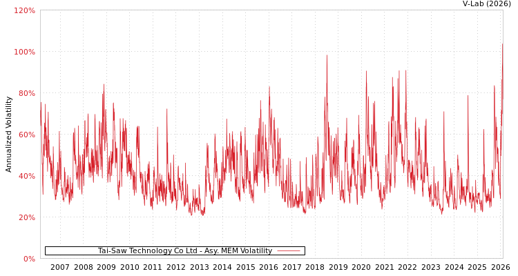 graph of Tai-Saw Technology Co Ltd AMEM