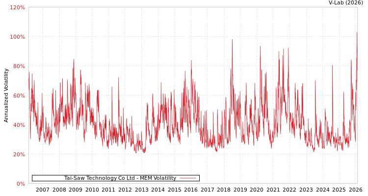 graph of Tai-Saw Technology Co Ltd MEM