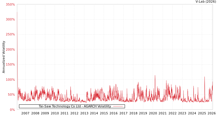 graph of Tai-Saw Technology Co Ltd AGARCH