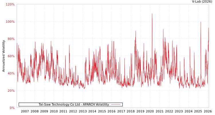 graph of Tai-Saw Technology Co Ltd APARCH