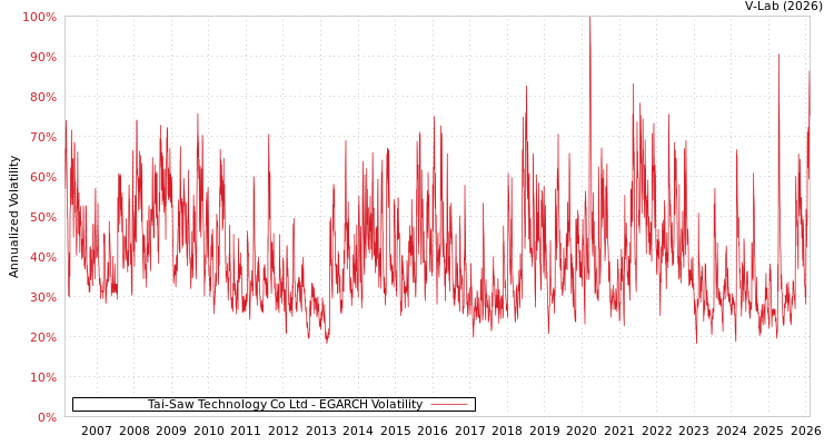 graph of Tai-Saw Technology Co Ltd EGARCH